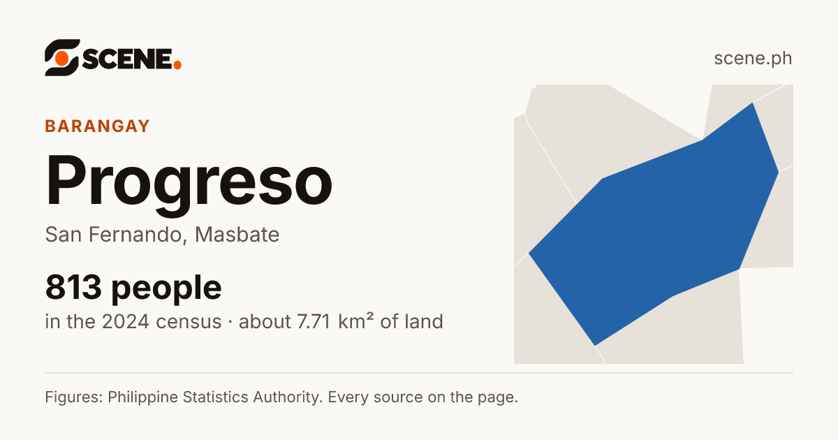 Progreso, San Fernando, barangay: 813 people in the 2024 census