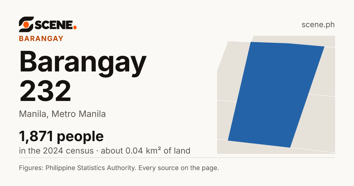 Barangay 232, Manila, barangay: 1,871 people in the 2024 census