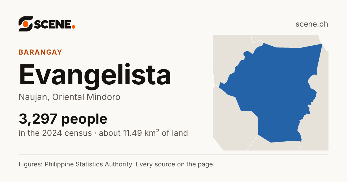 Evangelista, Naujan, barangay: 3,297 people in the 2024 census