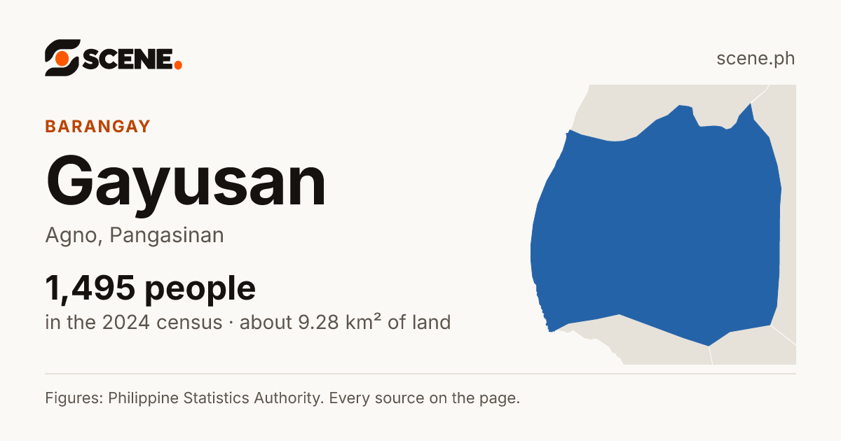 Gayusan, Agno, barangay: 1,495 people in the 2024 census