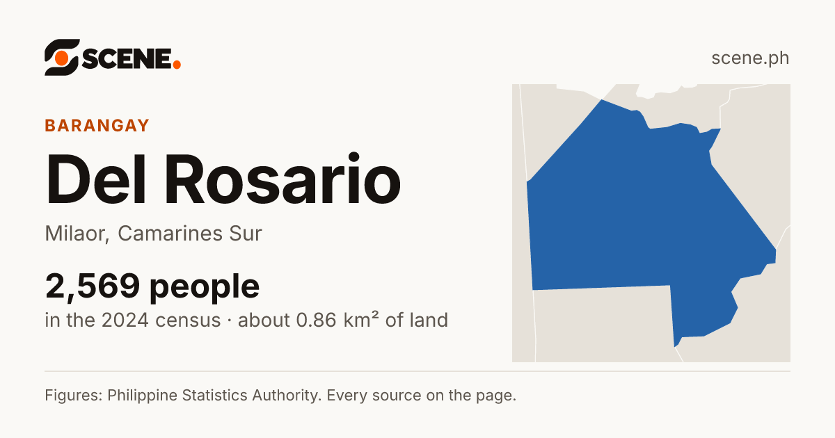 Del Rosario, Milaor, barangay: 2,569 people in the 2024 census