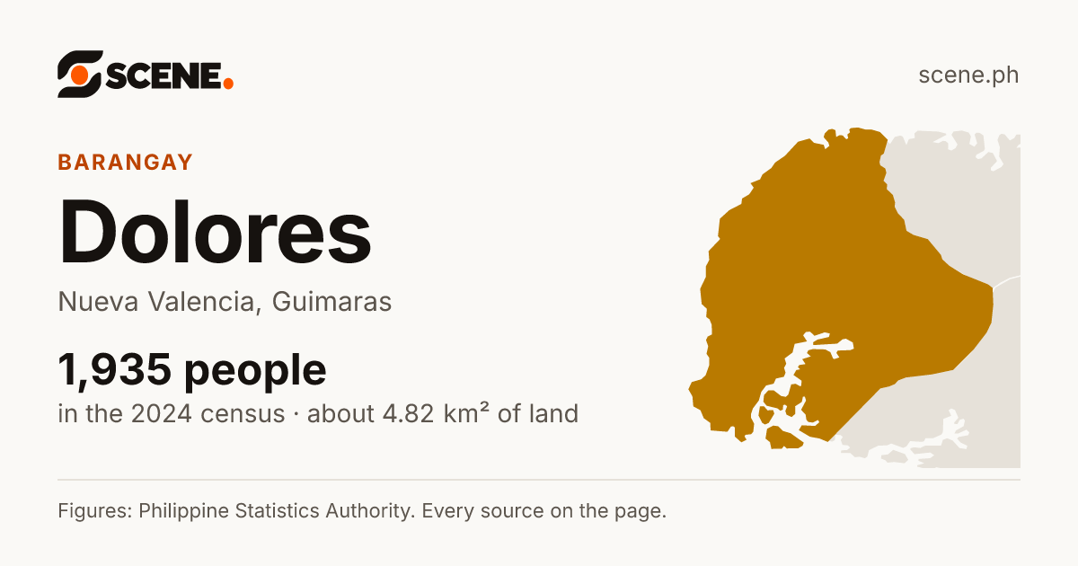 Dolores, Nueva Valencia, barangay: 1,935 people in the 2024 census