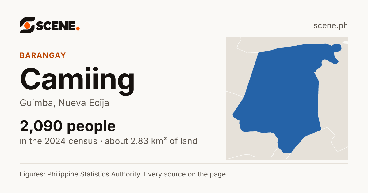 Camiing, Guimba, barangay: 2,090 people in the 2024 census