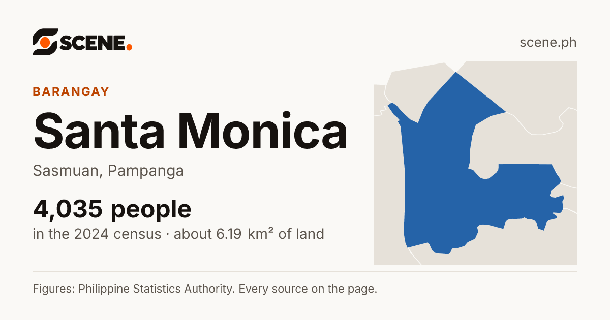 Santa Monica, Sasmuan, barangay: 4,035 people in the 2024 census