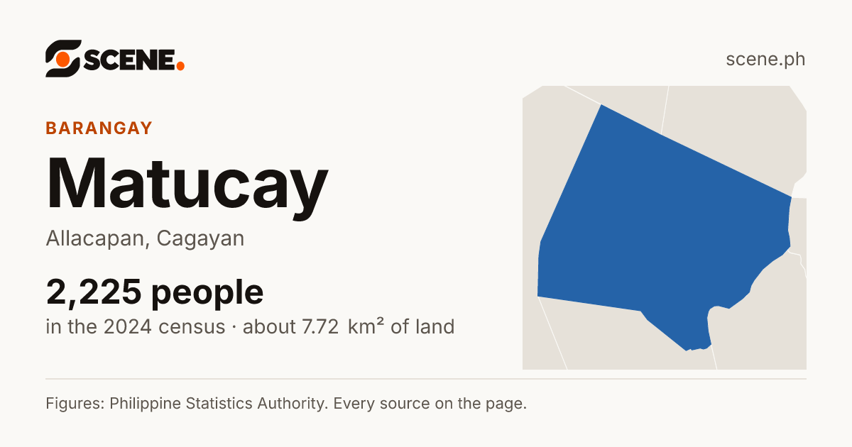 Matucay, Allacapan, barangay: 2,225 people in the 2024 census