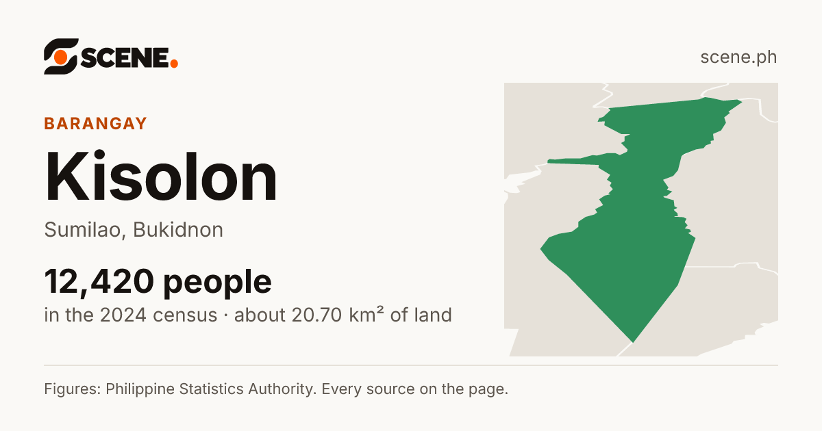 Kisolon, Sumilao, barangay: 12,420 people in the 2024 census