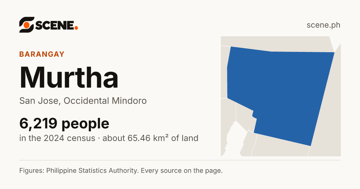 Murtha, San Jose, barangay: 6,219 people in the 2024 census