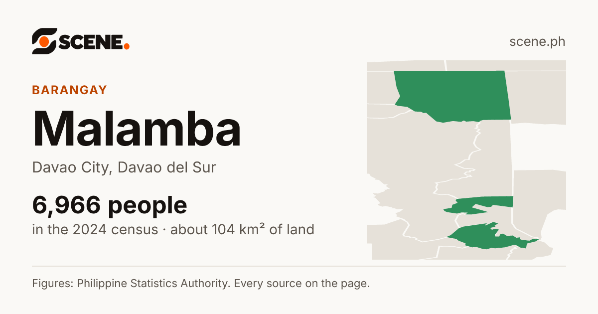 Malamba, Davao City, barangay: 6,966 people in the 2024 census