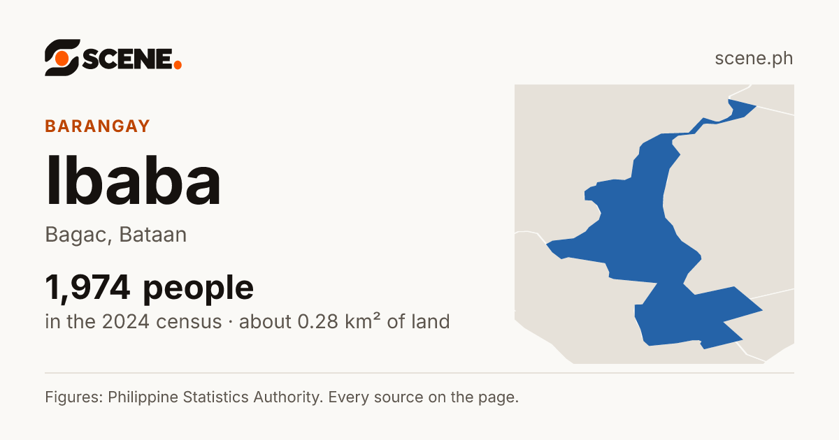 Ibaba, Bagac, barangay: 1,974 people in the 2024 census