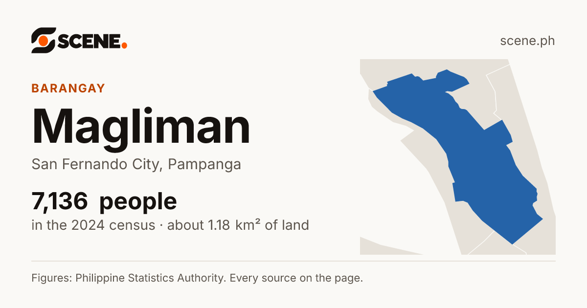 Magliman, San Fernando City, barangay: 7,136 people in the 2024 census