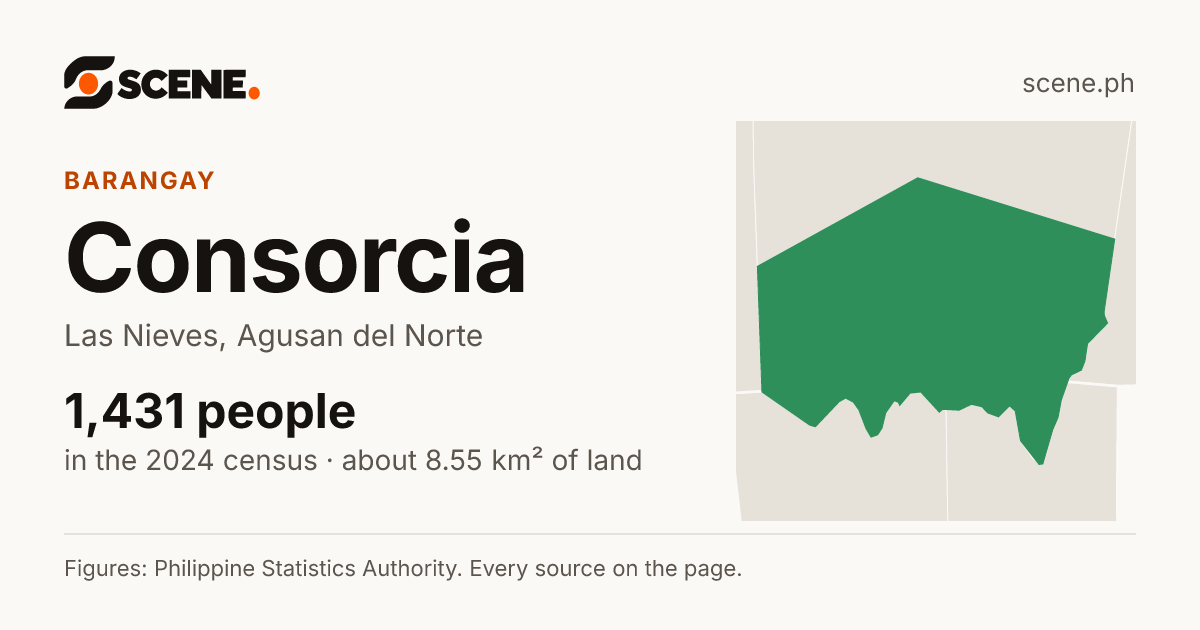 Consorcia, Las Nieves, barangay: 1,431 people in the 2024 census