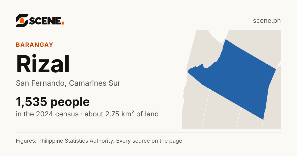 Rizal, San Fernando, barangay: 1,535 people in the 2024 census