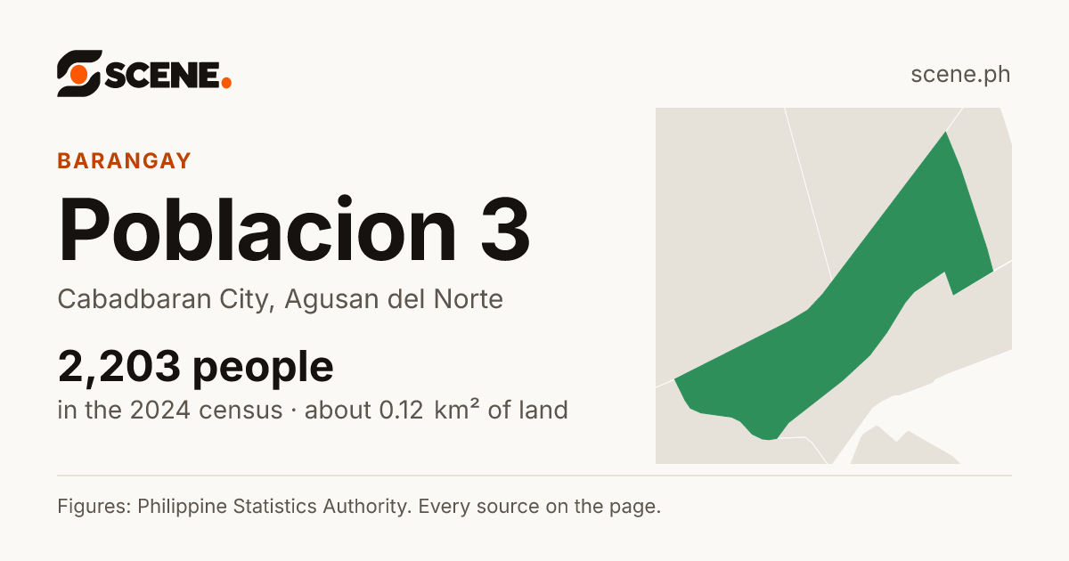 Poblacion 3, Cabadbaran City, barangay: 2,203 people in the 2024 census