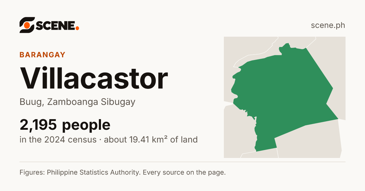 Villacastor, Buug, barangay: 2,195 people in the 2024 census