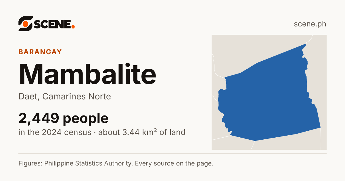 Mambalite, Daet, barangay: 2,449 people in the 2024 census