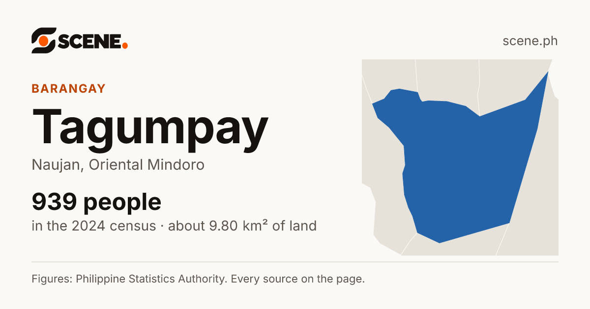 Tagumpay, Naujan, barangay: 939 people in the 2024 census