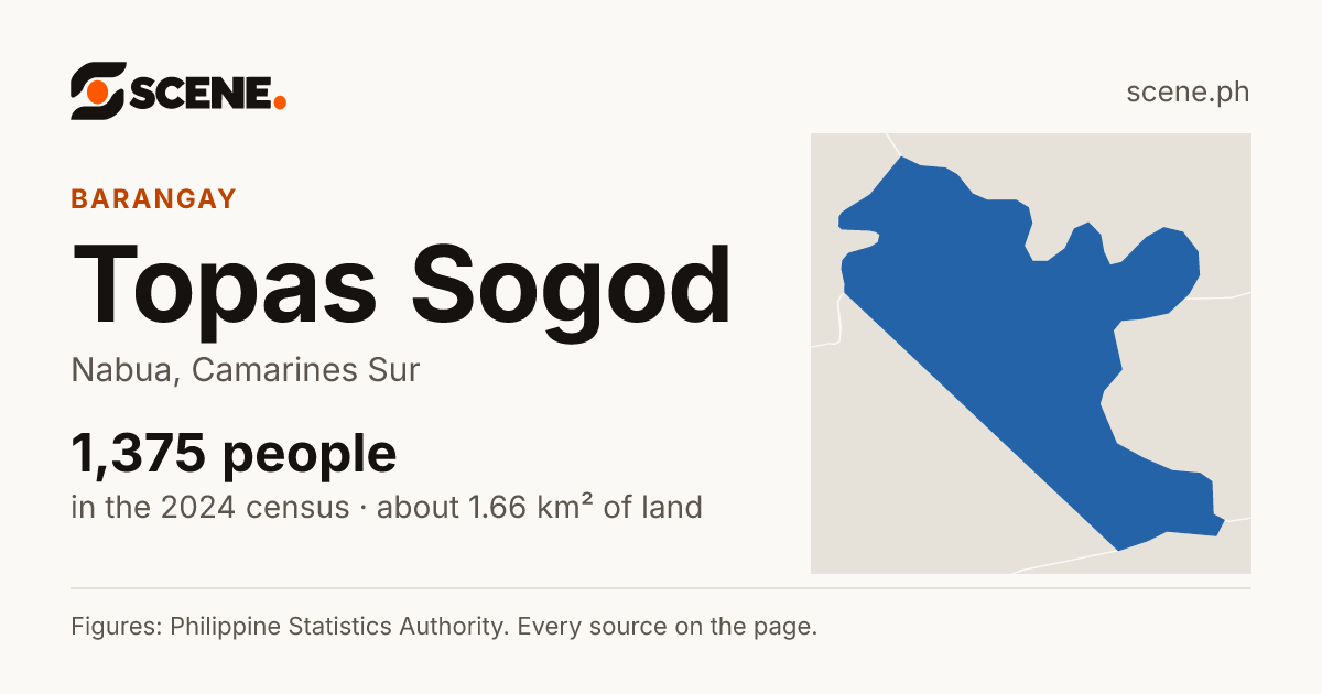 Topas Sogod, Nabua, barangay: 1,375 people in the 2024 census
