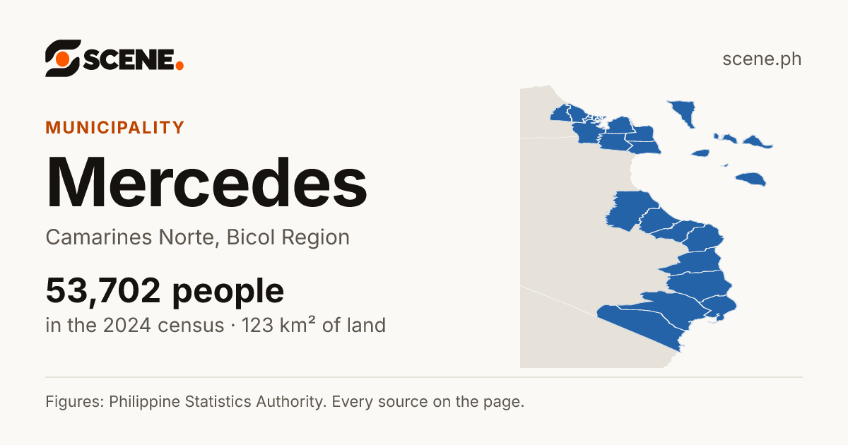 Mercedes, Camarines Norte, municipality: 53,702 people in the 2024 census
