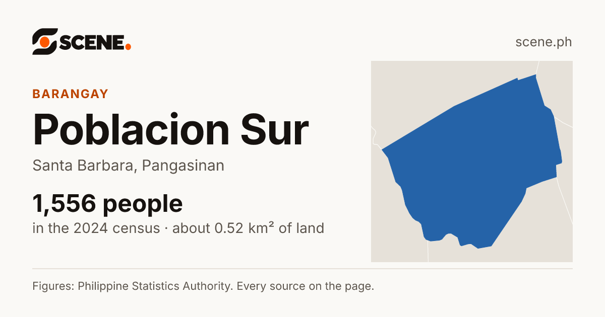 Poblacion Sur, Santa Barbara, barangay: 1,556 people in the 2024 census
