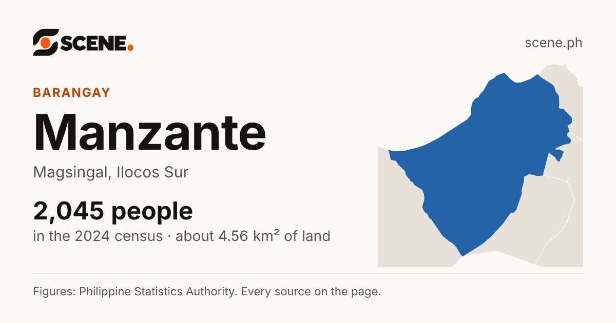 Manzante, Magsingal, barangay: 2,045 people in the 2024 census