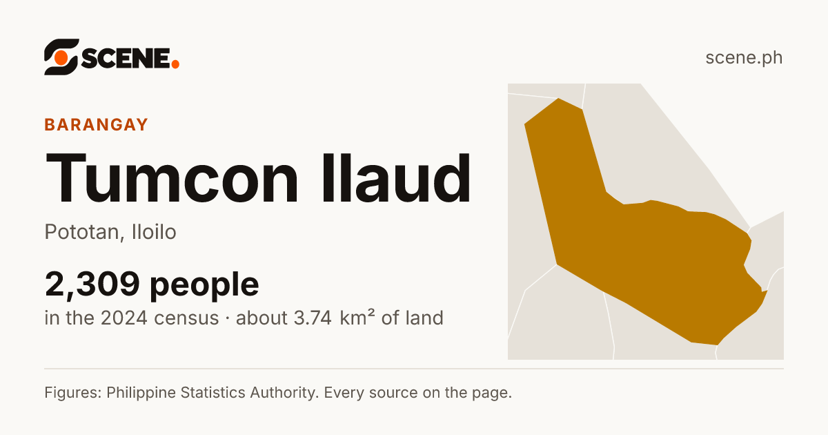 Tumcon Ilaud, Pototan, barangay: 2,309 people in the 2024 census