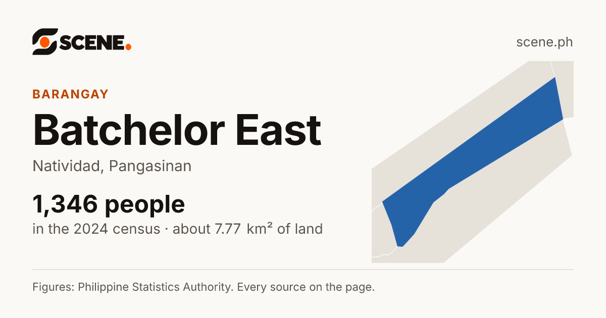 Batchelor East, Natividad, barangay: 1,346 people in the 2024 census