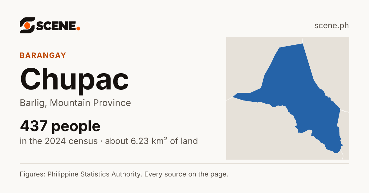 Chupac, Barlig, barangay: 437 people in the 2024 census