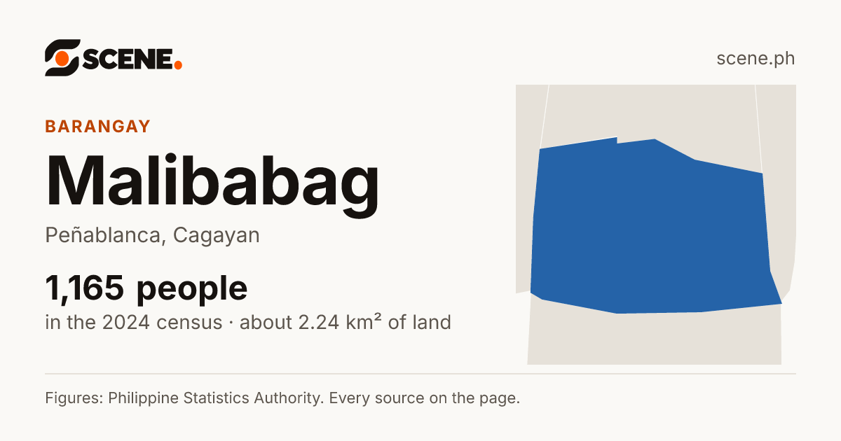 Malibabag, Peñablanca, barangay: 1,165 people in the 2024 census