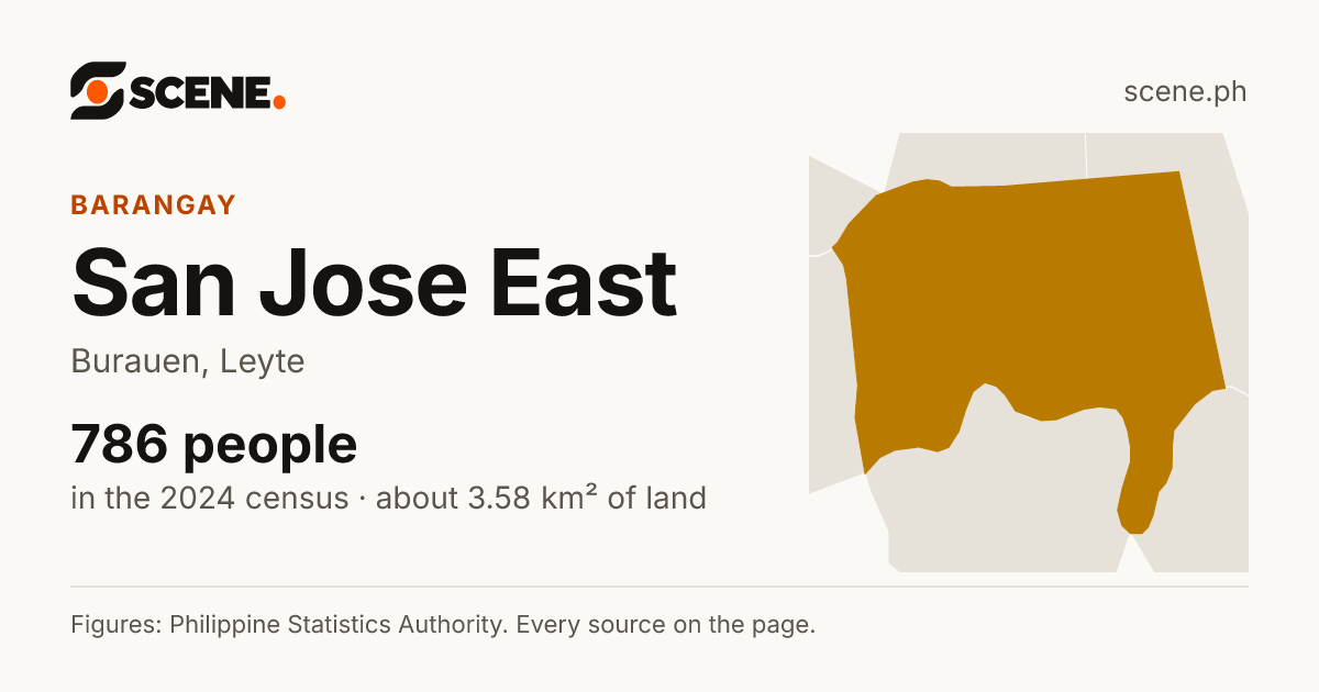 San Jose East, Burauen, barangay: 786 people in the 2024 census
