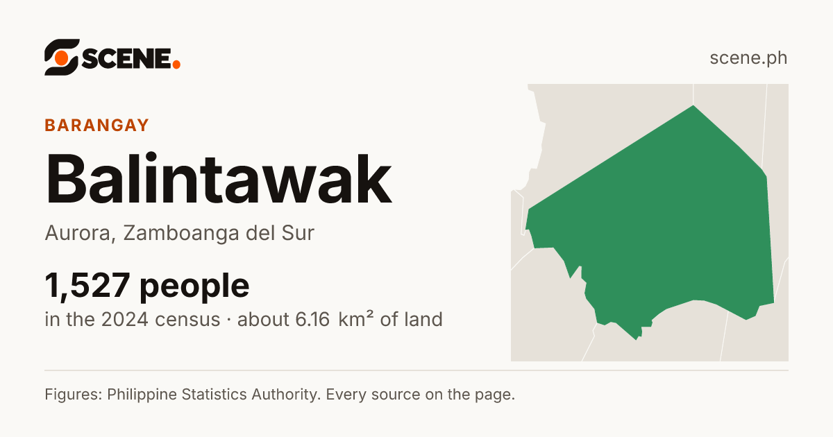 Balintawak, Aurora, barangay: 1,527 people in the 2024 census