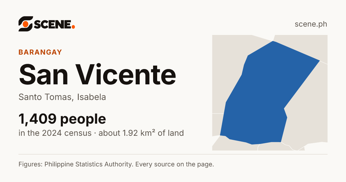 San Vicente, Santo Tomas, Isabela, barangay: 1,409 people in the 2024 census