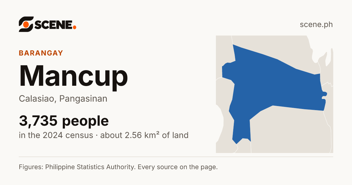 Mancup, Calasiao, barangay: 3,735 people in the 2024 census