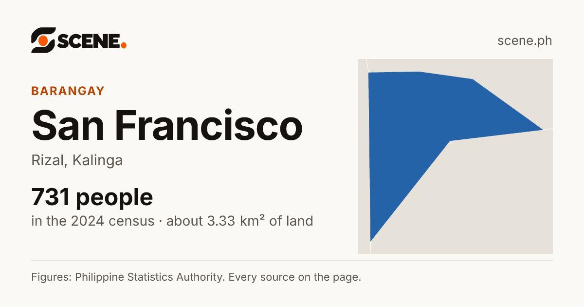 San Francisco, Rizal, barangay: 731 people in the 2024 census