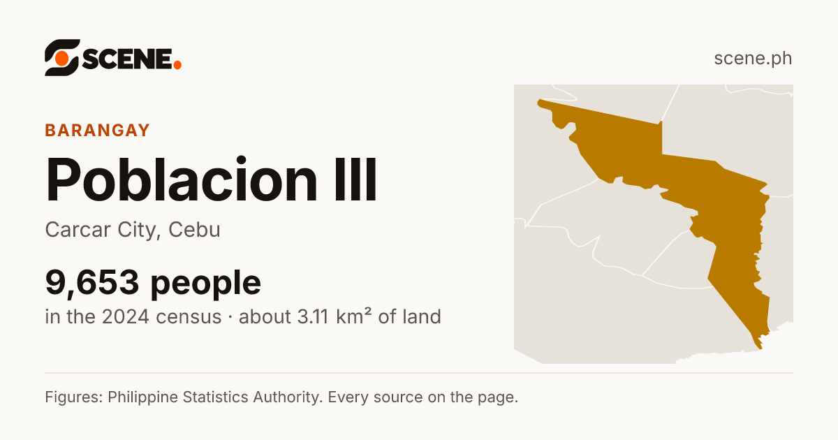 Poblacion III, Carcar City, barangay: 9,653 people in the 2024 census
