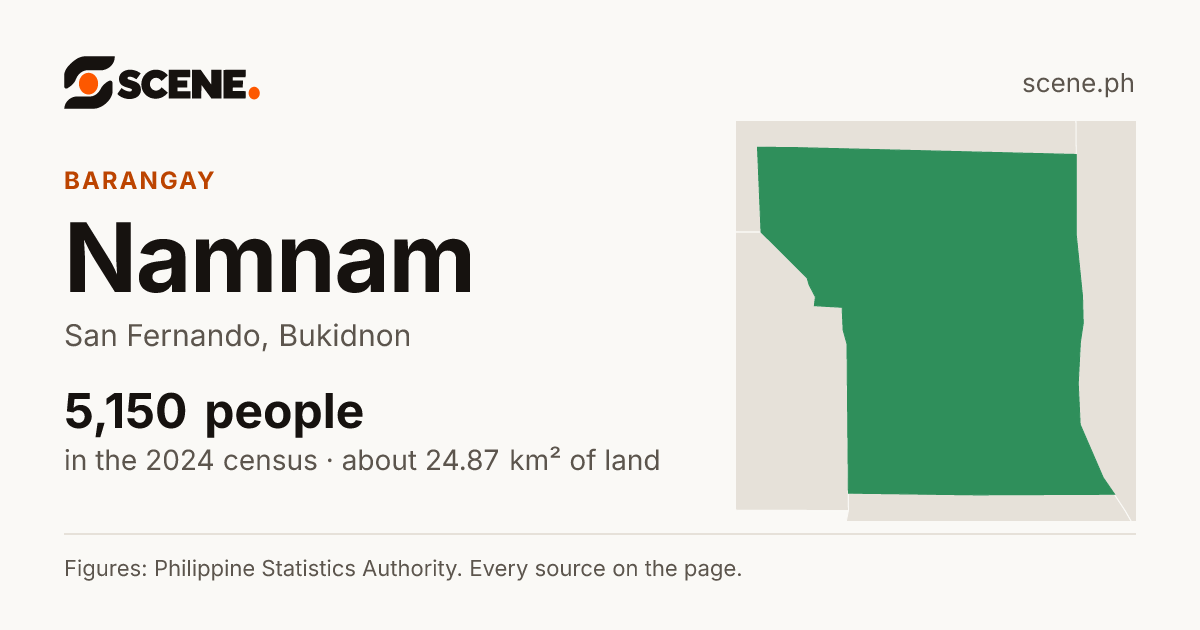 Namnam, San Fernando, barangay: 5,150 people in the 2024 census