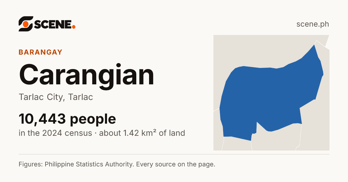 Carangian, Tarlac City, barangay: 10,443 people in the 2024 census