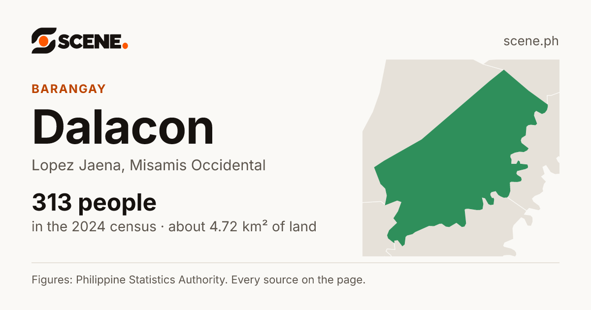 Dalacon, Lopez Jaena, barangay: 313 people in the 2024 census