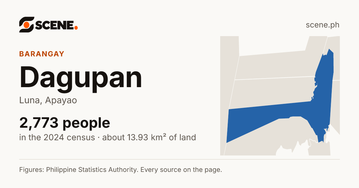 Dagupan, Luna, barangay: 2,773 people in the 2024 census