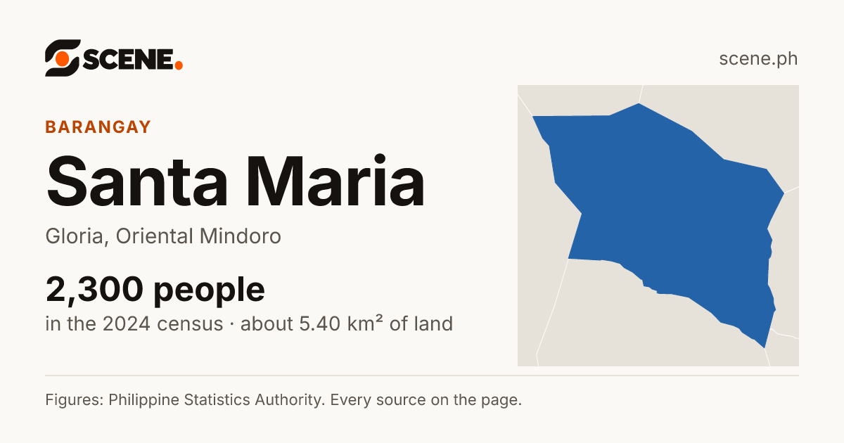Santa Maria, Gloria, barangay: 2,300 people in the 2024 census