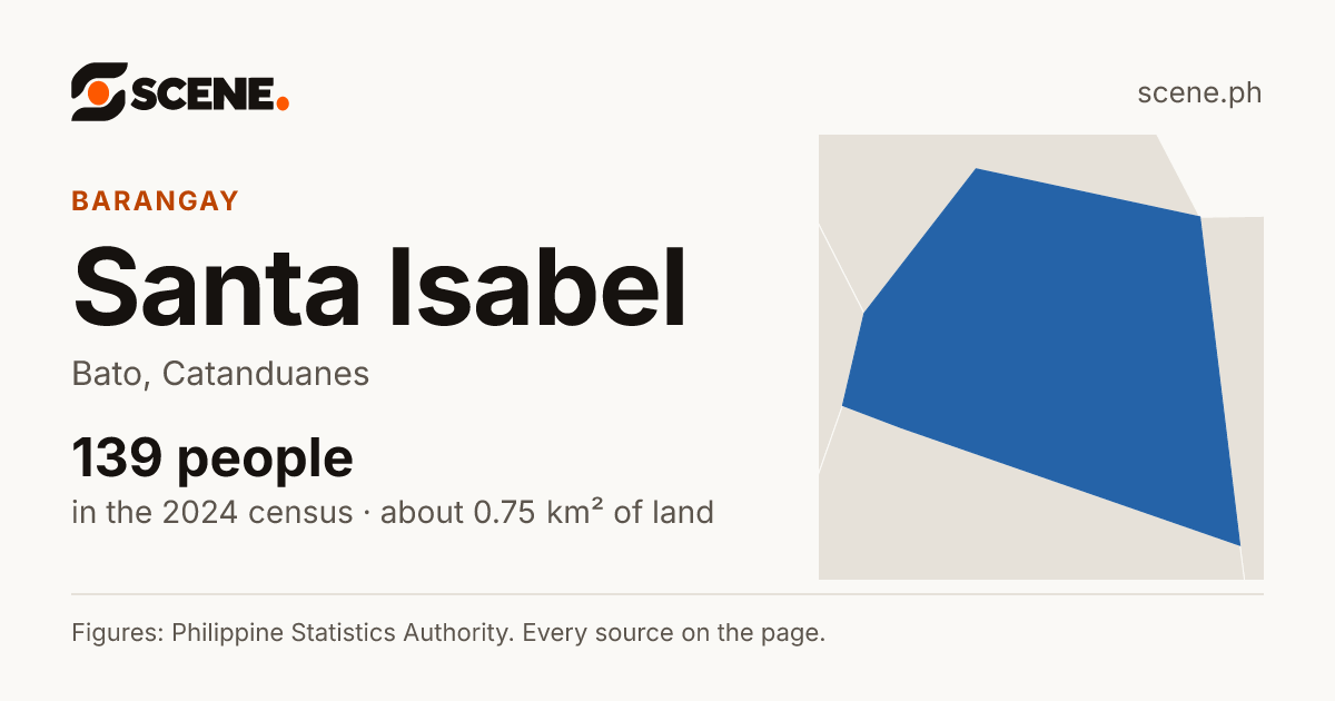 Santa Isabel, Bato, barangay: 139 people in the 2024 census