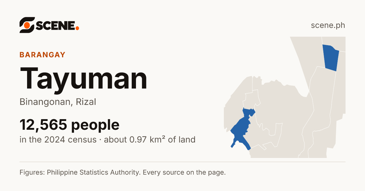 Tayuman, Binangonan, barangay: 12,565 people in the 2024 census