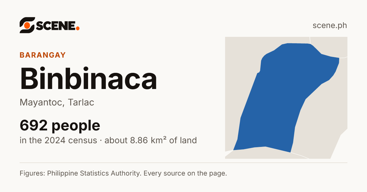 Binbinaca, Mayantoc, barangay: 692 people in the 2024 census