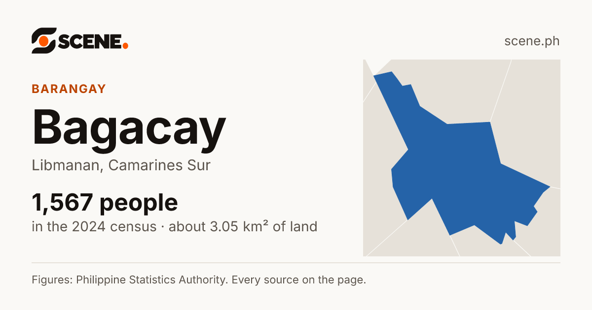 Bagacay, Libmanan, barangay: 1,567 people in the 2024 census
