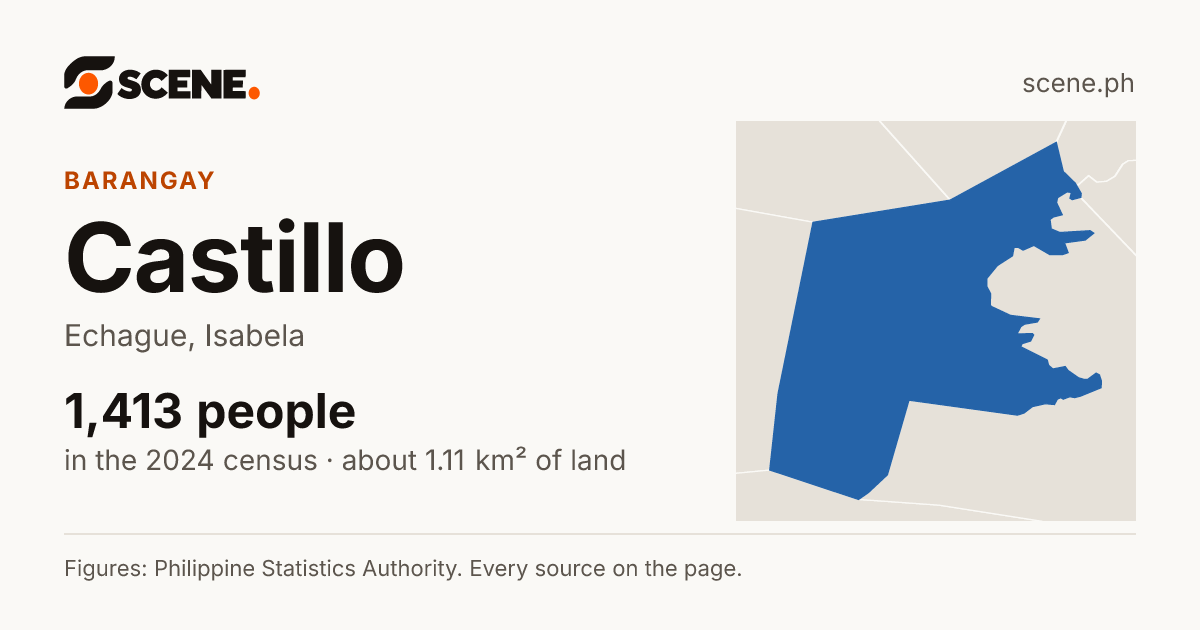Castillo, Echague, barangay: 1,413 people in the 2024 census