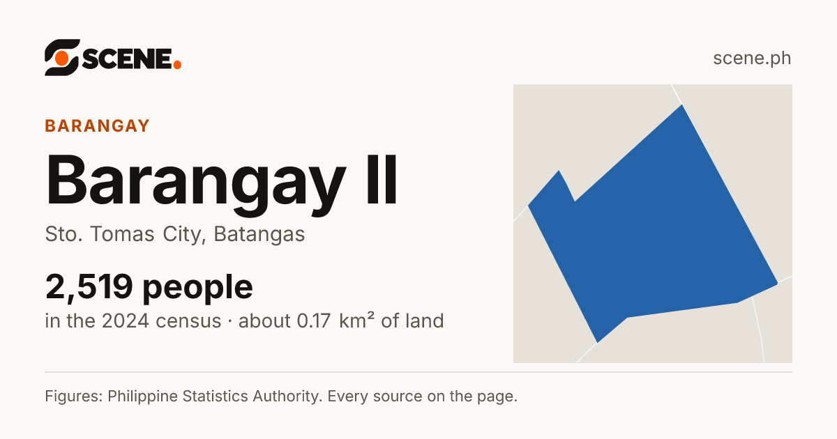 Barangay II, Sto. Tomas City, barangay: 2,519 people in the 2024 census