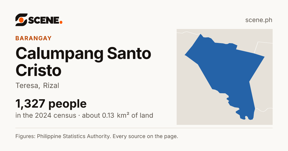 Calumpang Santo Cristo, Teresa, barangay: 1,327 people in the 2024 census