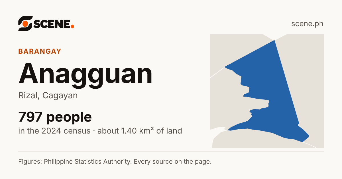 Anagguan, Rizal, barangay: 797 people in the 2024 census