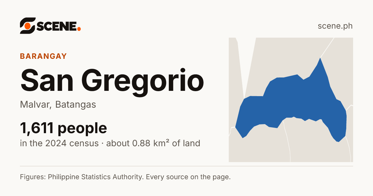 San Gregorio, Malvar, barangay: 1,611 people in the 2024 census