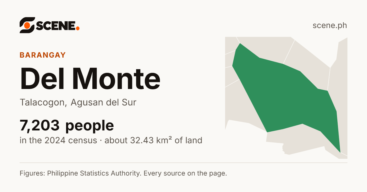 Del Monte, Talacogon, barangay: 7,203 people in the 2024 census