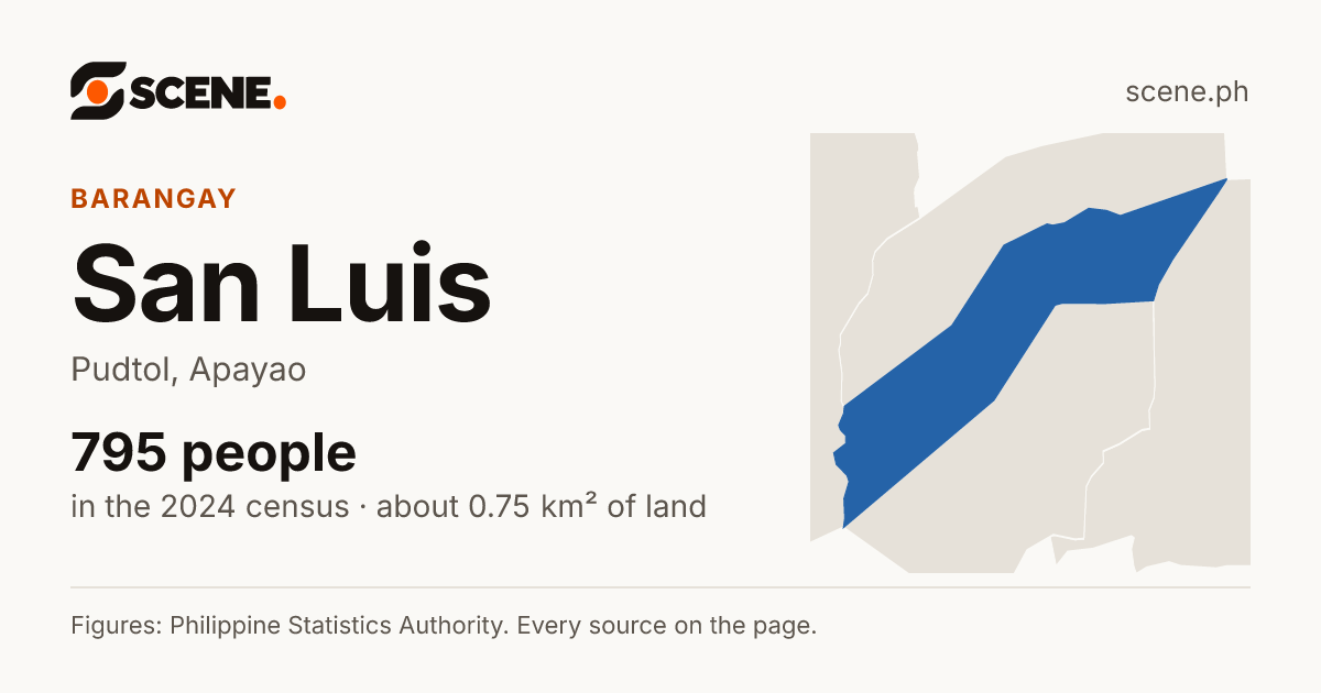 San Luis, Pudtol, barangay: 795 people in the 2024 census